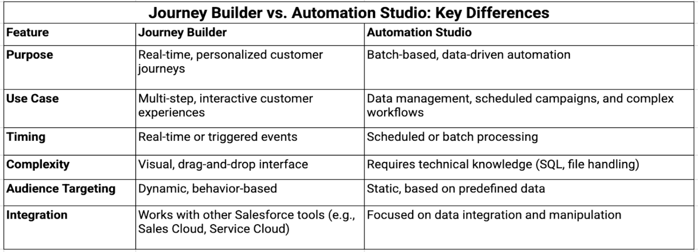 Journey Builder vs. Automation Studio: Key Differences